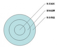 我是做社團(tuán)的，有什么好的系統(tǒng)推薦下？