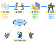 工廠倉庫管理軟件最好是免費(fèi)版的？