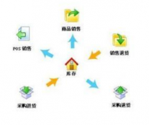 尋一款：連鎖店會(huì)員銷售管理系統(tǒng)，有好的嗎？