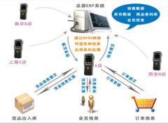 拜謝！急需連鎖店管理軟件，請大圣們推薦？