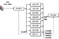 現(xiàn)在有哪些酒店管理軟件？