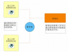 訪客管理系統(tǒng)由什么組成？
