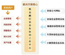 擔(dān)保軟件有哪些？