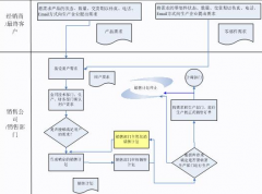 業(yè)務(wù)管理系統(tǒng)選擇哪一種最合適？