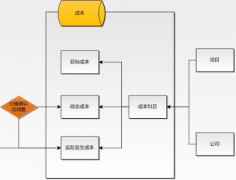 請問哪位有免費的施工項目成本管理軟件？