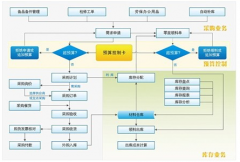 物資管理信息系統(tǒng)有哪些缺點？