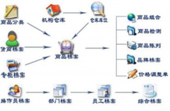 供應(yīng)商管理過程中，有哪些誤區(qū)做法是阻礙企業(yè)發(fā)展和供應(yīng)商關(guān)系的呢？