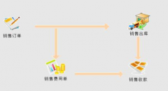 生產(chǎn)管理信息系統(tǒng)設(shè)計中,有關(guān)工作流程的有效控制是什么？
