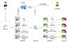 公司的土建文檔管理，如何管理??？