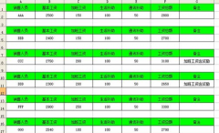 如何制作簡單的工資表？