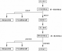 門禁管理系統(tǒng)軟件主要功能是什么？