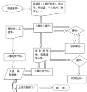 企業(yè)人事管理制度一般包括哪些方面？