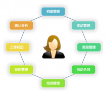 人力資源信息管理系統(tǒng)的八大模塊是哪些？