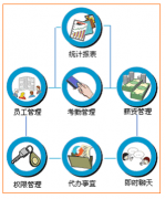 小公司常用的人事管理軟件？