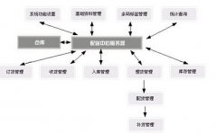 推薦物流管理軟件？麻煩推薦一下！