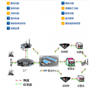 物流信息系統(tǒng)對(duì)物流管理的作用