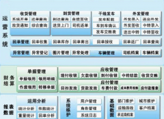  有沒有好一點的物流管理軟件？