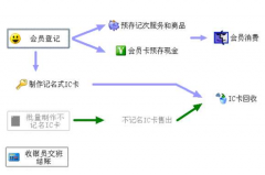 餐飲管理軟件哪個好？最好是比較全面權威性的！