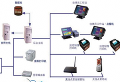 免費(fèi)餐飲管理軟件哪家最好？