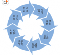 項目管理在軟件開發(fā)中起什么作用？