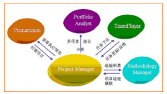 項(xiàng)目管理軟件帶給企業(yè)的益處有哪些？