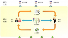 求一個客戶信息管理系統(tǒng)？能夠建立訂單管理！