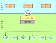 公司想做一個(gè)關(guān)于物流車隊(duì)的管理系統(tǒng)