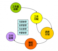 用于項目進(jìn)度管理的工具有哪些？