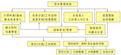 工程項(xiàng)目管理系統(tǒng)軟件有哪些？