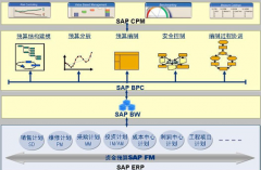 SAP財務系統(tǒng)工程如何轉(zhuǎn)固定資產(chǎn)？(急急急...)