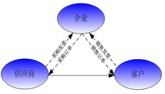 有沒有朋友知道什么好的家具行業(yè)ERP軟件？