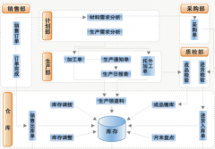 求一款機(jī)械行業(yè)erp管理軟件！