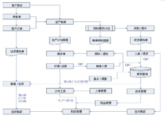 找個(gè)機(jī)械制造行業(yè)erp軟件有嗎？