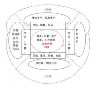 中小型機(jī)械制造業(yè)運(yùn)用ERP之后有什么效果？