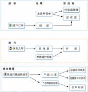 ERP財(cái)務(wù)管理系統(tǒng)可以下載免費(fèi)軟件嗎？好學(xué)嗎？
