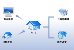 進(jìn)銷存管理軟件可以免費(fèi)下載嗎？能長(zhǎng)久使用嗎？