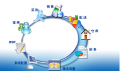 我想要一款免費(fèi)的藥品進(jìn)銷存軟件