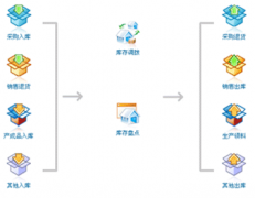 求一款免費(fèi)進(jìn)貨，銷售，庫存管理軟件？