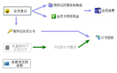 哪位知道服裝店會員管理系統(tǒng)免費版用哪一個好？
