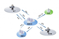 用友u9產(chǎn)品市場占有率是多少？