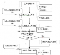 用友U8憑證插入怎樣實現(xiàn)呢？