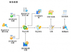 用友軟件U6，有人用過嗎？