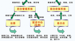 我需要個免費版 簡單明了的服裝進銷存軟件