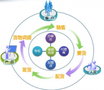 免費(fèi)管理進(jìn)銷存軟件在哪下載？