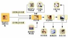 用友通t3啟用新一年的賬需要做些什么？