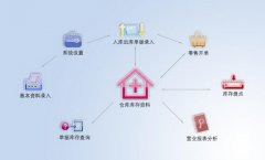 免費(fèi)進(jìn)銷存軟件免在線