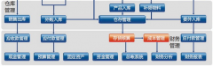 倉庫管理軟件主線應(yīng)該有哪些相同地方？