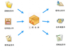 如何實(shí)現(xiàn)把條碼引入倉庫管理呢？