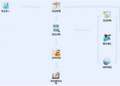 金蝶KIS專業(yè)版，年末結(jié)轉(zhuǎn)問題？