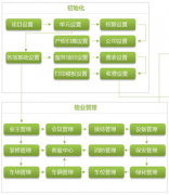 物業(yè)管理軟件基礎(chǔ)信息管理的主要功能